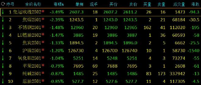 %集运欧线%不锈钢、焦炭、沪镍、低硫燃料油、氧化铝跌1%凯发k8网站期市开盘：沪锌、工业硅、沥青涨1%焦煤跌2(图1)